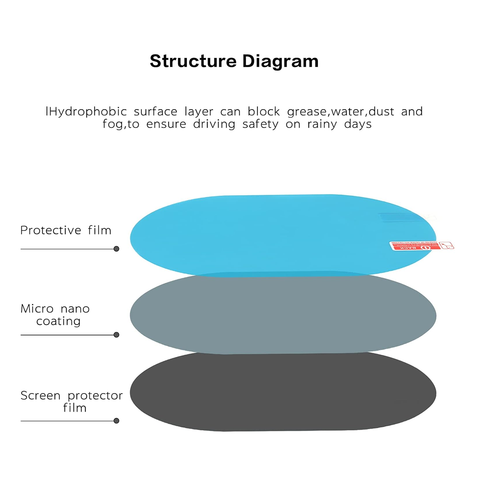 Diagram illustrating the effect of car mirror anti fog film on a rainy day for improved driving safety.